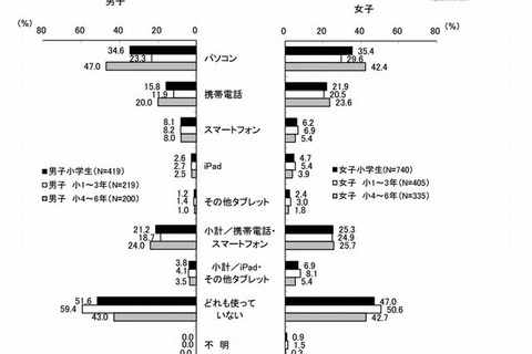 小学生の半数が「YouTube」や「ニコニコ動画」を視聴 画像