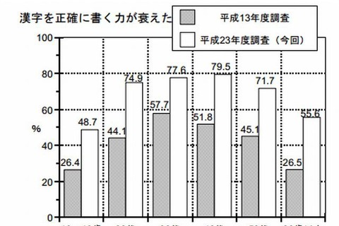 「漢字を正確に書く力が衰えた」約7割…11年前と比べ増加 画像