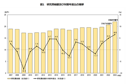 科学技術研究費が過去最高…大学等3兆9,365億円 画像