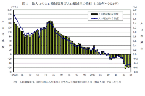 日本の総人口1億2,380万余、14年連続減…減少幅は過去最大 画像