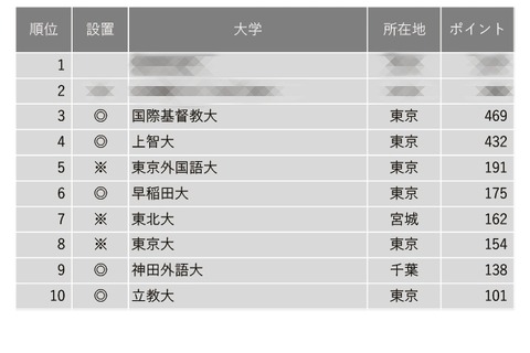 3位ICU、東大は8位… グローバル教育に力を入れている大学ランキング 画像