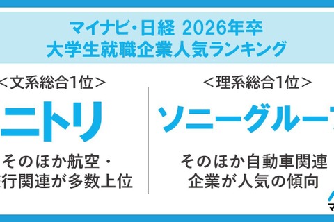 就職企業人気ランキング1位は…マイナビ・日経調査 画像