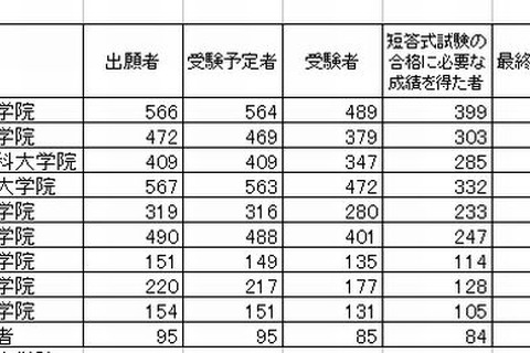司法試験合格ランキング…合格者数トップは中央大、合格率は？ 画像