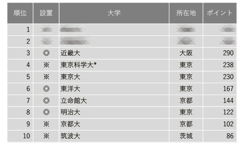 東大・京大上回り3位に近大… 改革力が高い大学ランキング 画像
