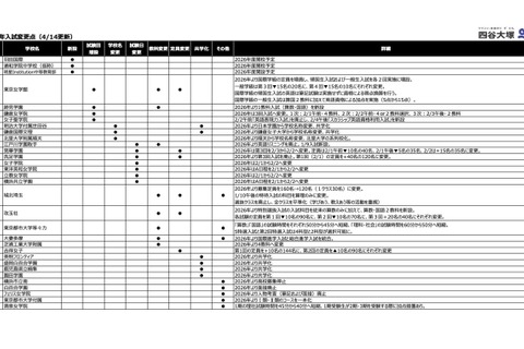 【中学受験2026】洗足学園3回目廃止など…入試変更点・四谷大塚調べ（4/14時点） 画像