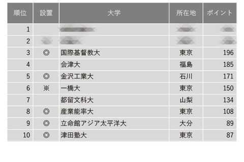 上位にICUやKIT… 小規模だが評価できる大学ランキング 画像