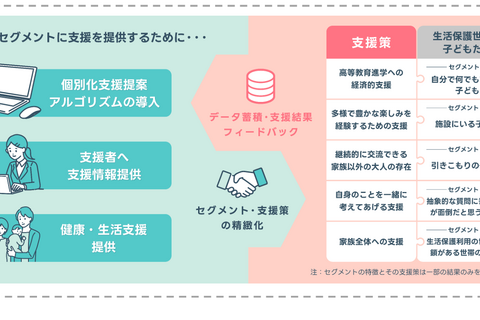 子供の貧困、京大がテーラーメイド型支援システム開発で新手法 画像