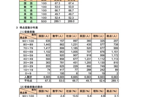 【高校受験2025】岩手県の学力検査、国社英で平均点増…総点10点アップ 画像