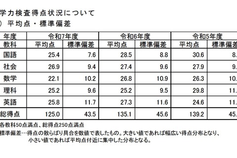 【高校受験2025】島根県の学力検査、総得点は10点ダウン 画像