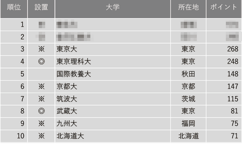 東大3位・京大6位…入学後、生徒を伸ばしてくれる大学ランキング 画像