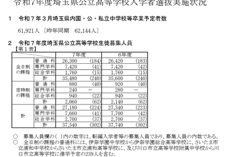 【高校受験2025】埼玉県公立高、平均点は英語43.6点 画像