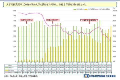 私大経営、合併や撤退を支援…学部新設を厳格化へ 画像