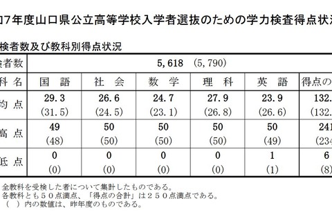 【高校受験2025】山口県公立高入試…社数理で平均点増 画像