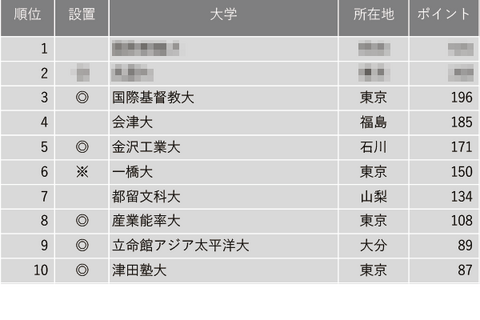 一橋が国立トップ…小規模だが評価できる大学ランキング 画像