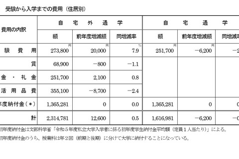 首都圏の私大生、入学までの費用は過去最高231万円 画像