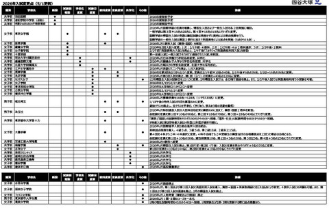 【中学受験2026】頌栄女子の英語利用入試導入など…入試変更点・四谷大塚調べ 画像