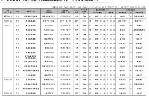 【GW2025】高速道路の渋滞予測、まだ間に合うおでかけ情報5/5-6 画像