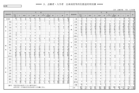 【大学受験2025】京大の新入生データ…県別最多は大阪府、現役生は約65% 画像