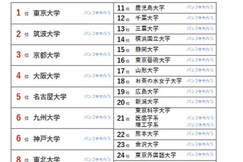 大学人気ランキング2025年4月版…公立大が入れ替わり 画像