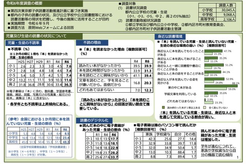 本を読まない不読率が上昇、高校生35%以上が不読…東京都 画像