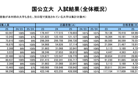 【大学受験2025】国公私立大の一般選抜結果（5/7時点）公開…河合塾 画像