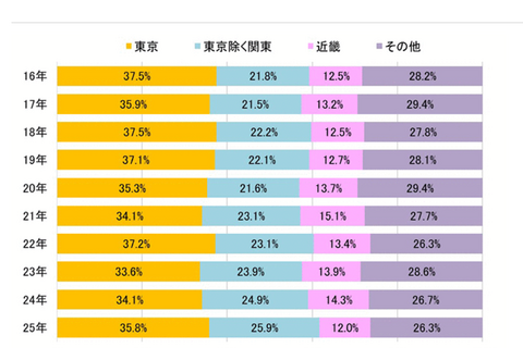 【大学受験】2025年度の東大合格者、61.7％が関東出身 画像