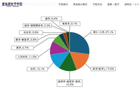 豊島岡女子の大学合格実績2025、東大19人・早慶186人 画像