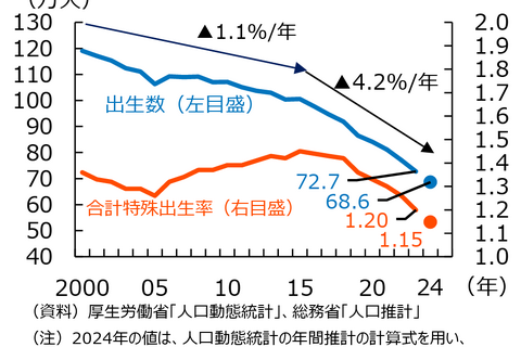 合計特殊出生率1.15へ、過去最低を大幅更新 画像