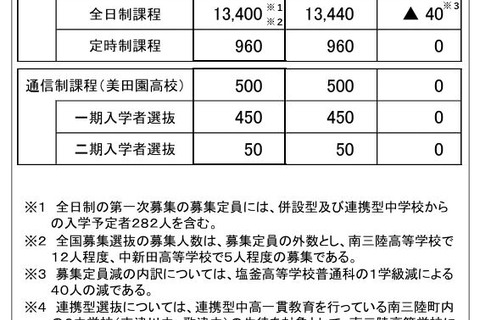 【高校受験2026】宮城県公立高…定員40人減、学力検査3/4 画像