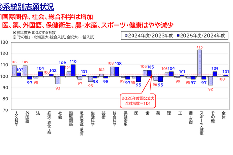 【大学受験】学部系統別の人気傾向、私大で「歯」大幅増 画像