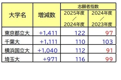 【大学受験】志願者の増減が目立った国公立大…最多は1,411人増 画像