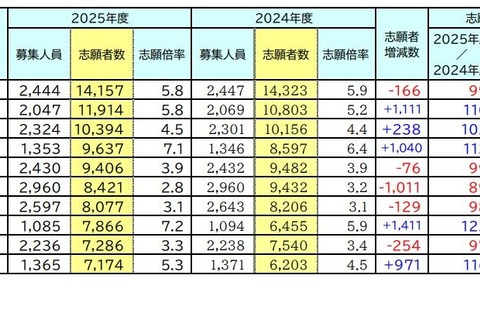 【大学受験】志願者数1万人超、国公立大トップ3 画像