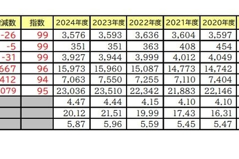 【大学受験】国公立大医学科志願者、2年連続減少…要因は？ 画像