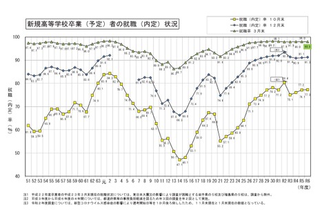 高卒就職率98.0%、就職希望の高校生は減少…文科省 画像