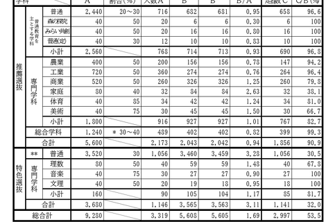 【高校受験2025】滋賀県立高の入試結果まとめ…定員充足率は94.7% 画像