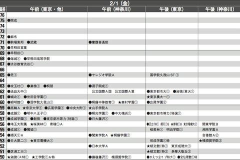 【中学受験2013】首都圏模試センター 2013入試用 予想偏差値(10月版) 画像