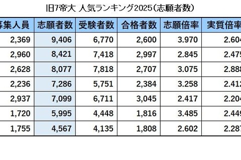 旧7帝大 人気ランキング2025…受験者数・倍率・入学辞退率 画像