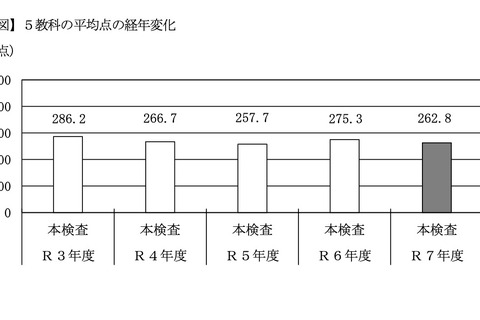 【高校受験2025】千葉県の学力検査、社理英で平均点ダウン…5教科12点減 画像