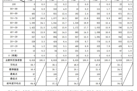 【高校受験2025】青森県立高入試、理科の平均大幅減…理解不足分野が浮き彫りに 画像