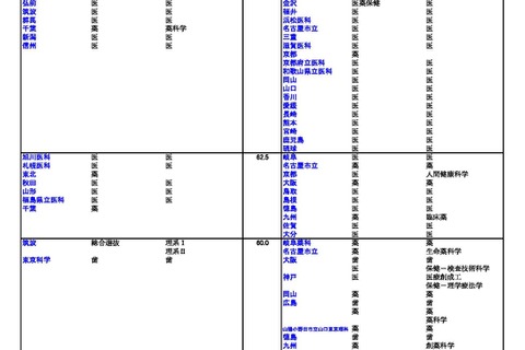 【大学受験2026】河合塾、入試難易予想ランキング表5月版…学部学科ランク 画像