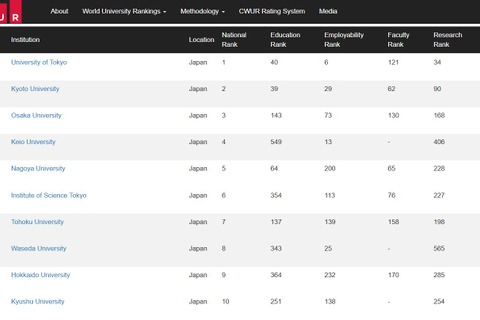 CWUR世界大学ランキング2025…東大13位・京大24位 画像