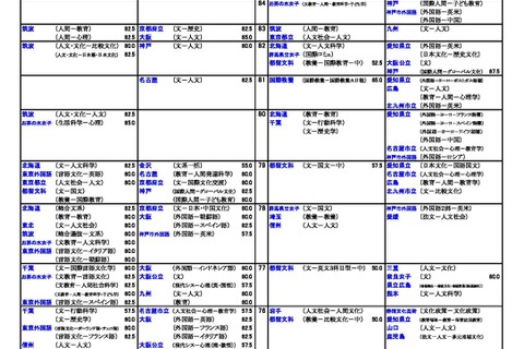 【大学受験2026】河合塾の入試難易予想<国公立文系>ランキング5月版 画像