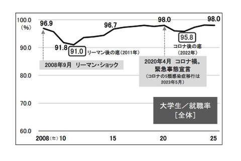 大学生の就職率は高水準を維持、過去2番目の98.0%…旺文社 画像