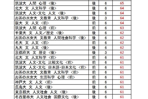 【大学受験2026】駿台atama+共テ模試<国公立>大学別合格目標ライン 画像
