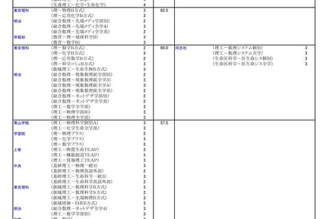 【大学受験2026】河合塾の入試難易予想<私立理系>ランキング5月版 画像
