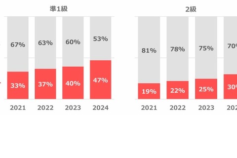 英検「準1級」約50%「2級」約30％がS-CBTで受験…大幅増 画像