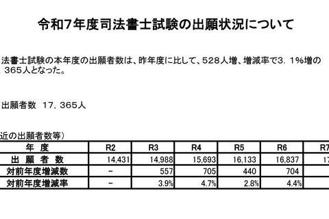 司法書士試験2025、出願者数1万7,365人…5年連続増加 画像