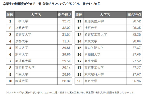 人事に聞いた大学・就職力ランキング…卒業生の活躍度1位は? 画像