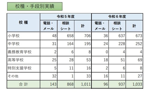 教職員等の性暴力から守る相談窓口、昨年度比22件増の1,033件…東京都 画像