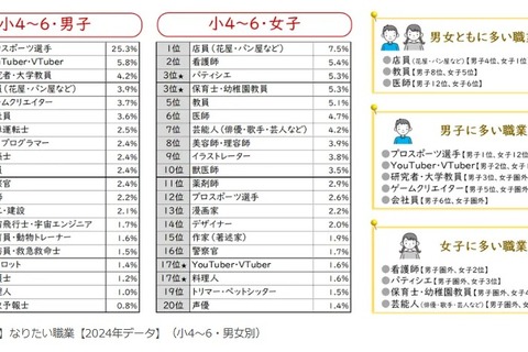 なりたい職業、男女別ランキング…東大・ベネッセ調査 画像